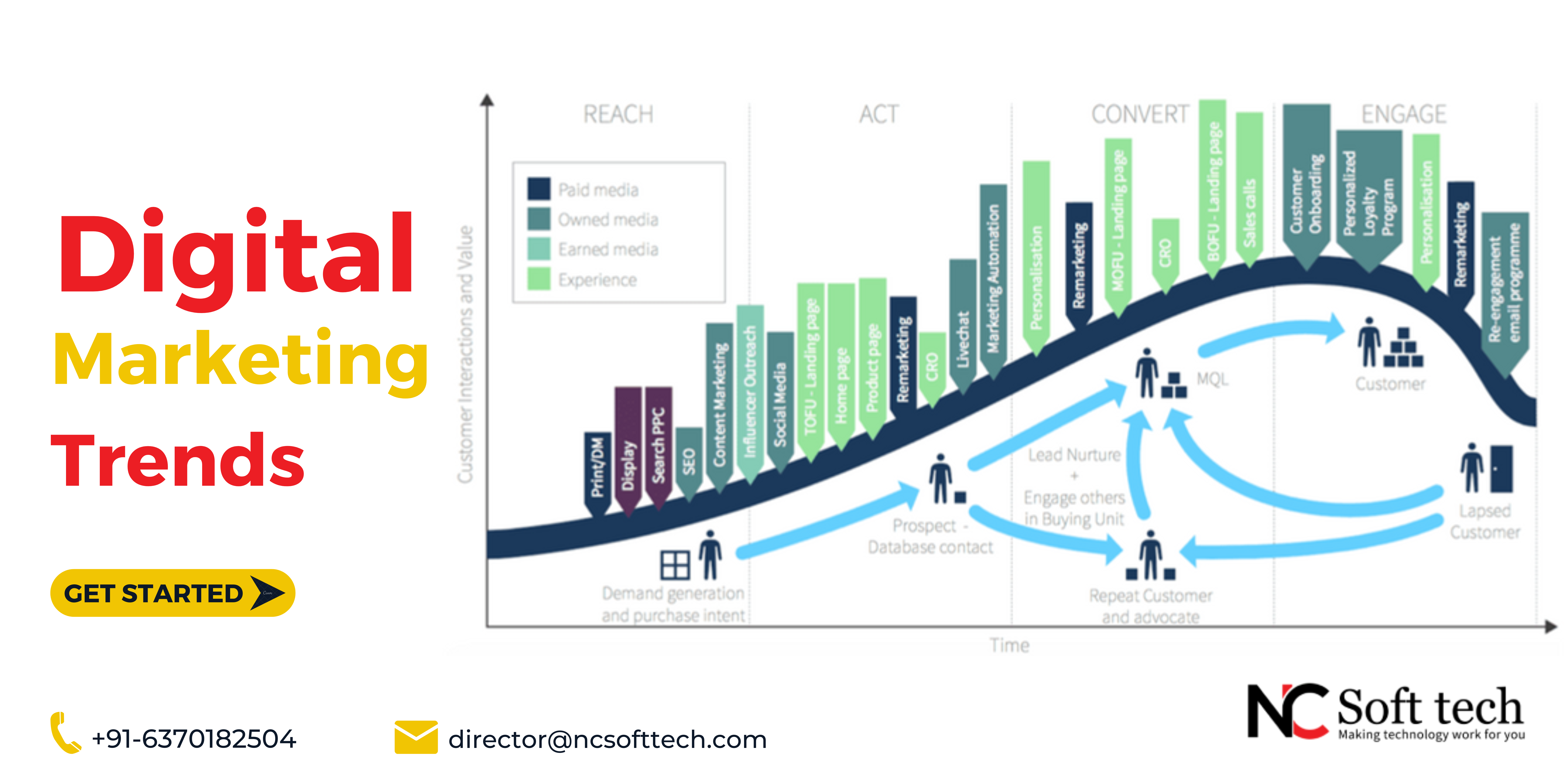Unveiling the Top Digital Marketing Trends Set by Leading Digital Marketing Agencies in India